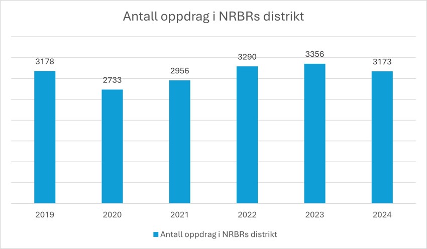 En sammenliknende statistikk over utrykninger de siste 6 år.