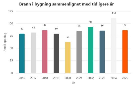 Stolpediagram som viser brann i bygning i NRBRs kommuner år for år.
