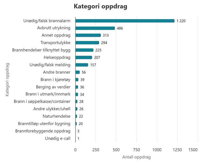 Et stolpediagram over alle typer oppdrag i NRBR i 2025