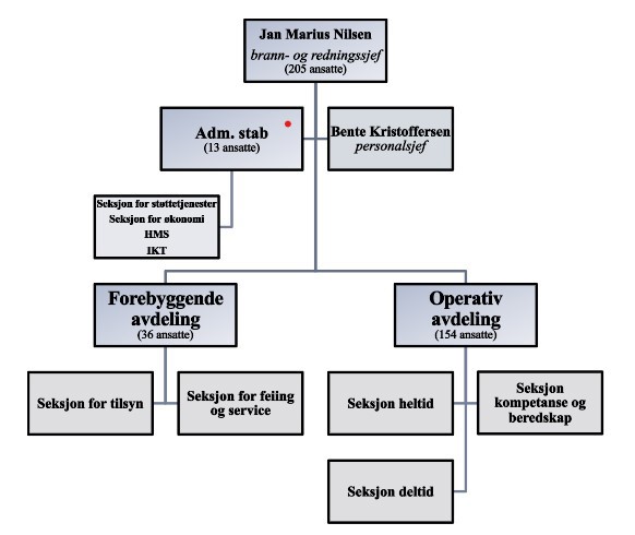 Organisasjonskart for NRBR per november 2023