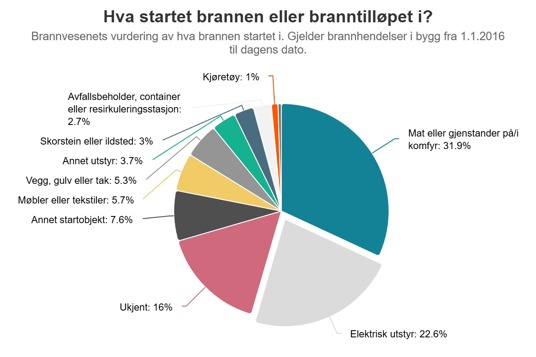 Statistikk over brannhendelser i bygg