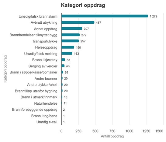 Stoplediagram over alle typer utrykninger i 2024