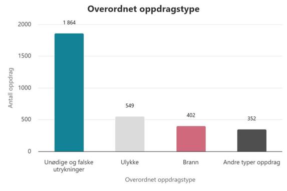 Stolpediagram som viser alle oppdrag fordelt i 4 kategorier.